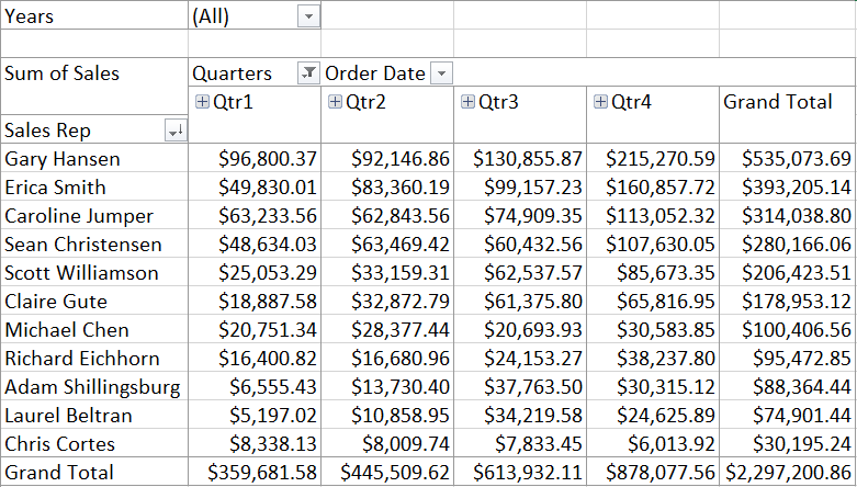 Pivot Table organized to show Sales Reps Sales Reps Totals per Quarter filtered by Year