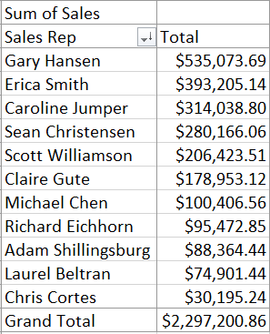 Pivot Table image showing how to quickly calculate the sales totals for each representative without using any Microsoft Excel Formulas or Macros or VBA Code