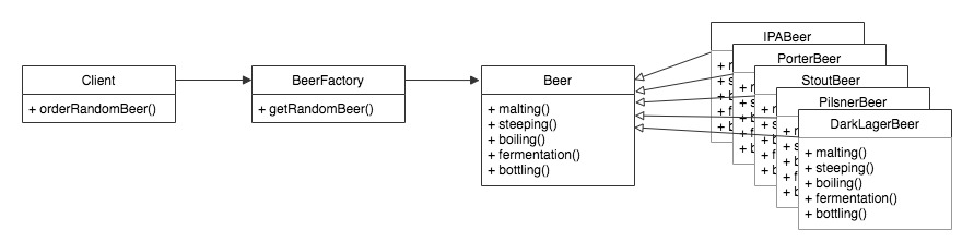 A UML Diagram depicting the Factory Design Pattern in the Beer Factory Scenario 